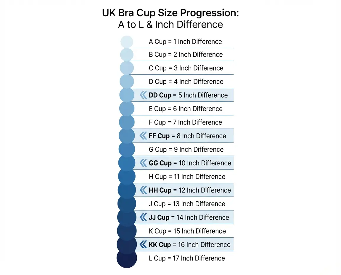 UK bra sizing chart showing double letter cup progression system from A to L