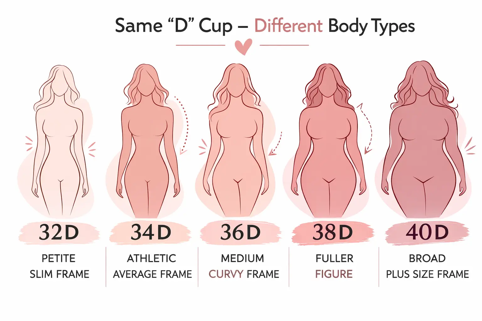 Five body type silhouettes showing which frame suits 32D 34D 36D 38D and 40D bra sizes